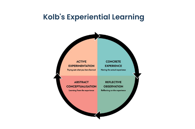 Kolb's Experiential Learning