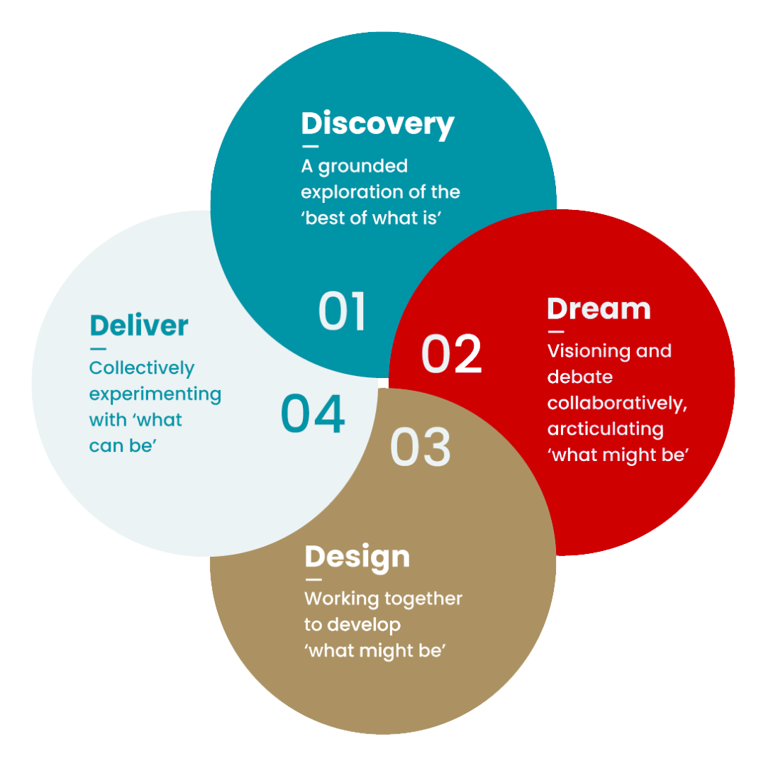 Appreciative Inquiry