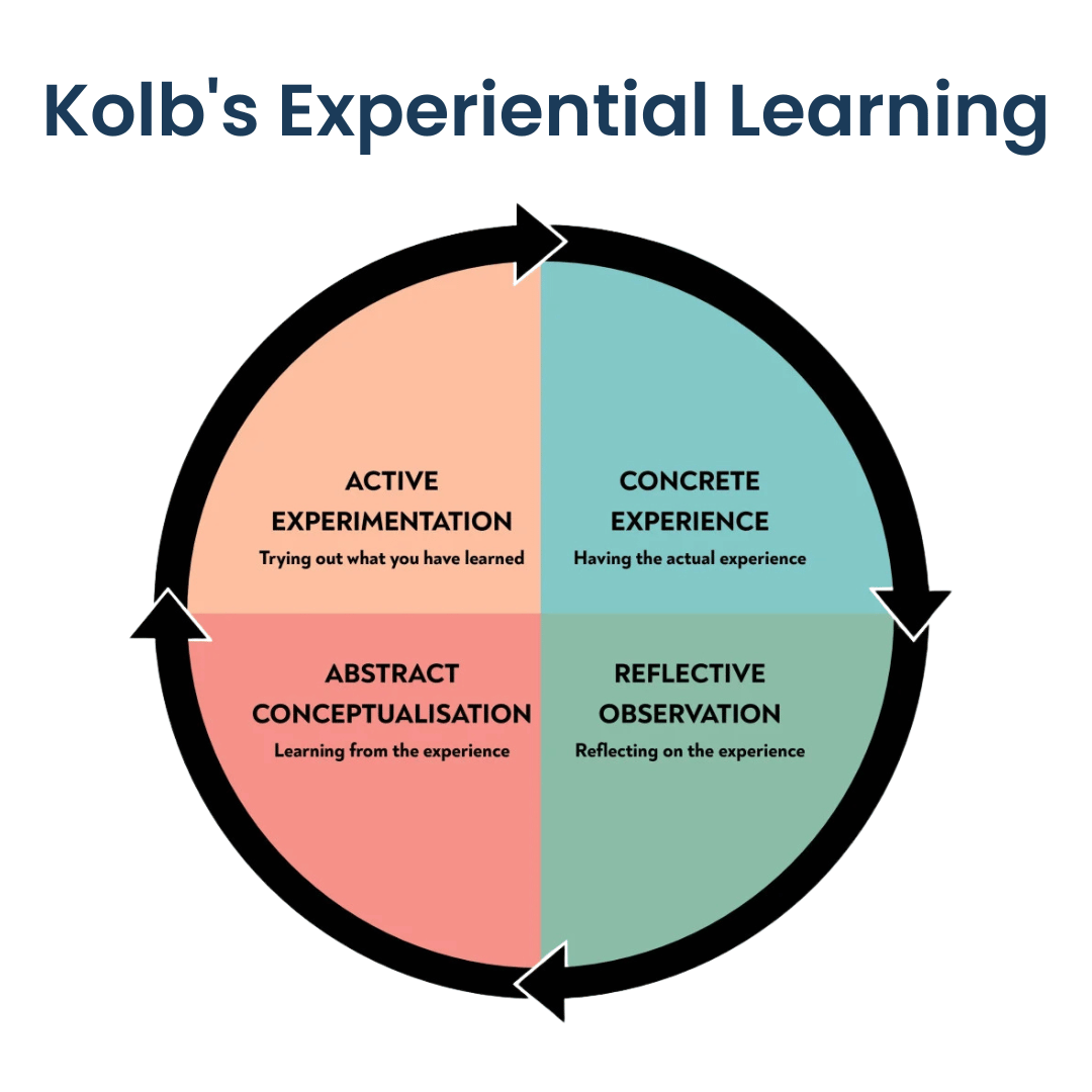 Kolb's Experiential Learning