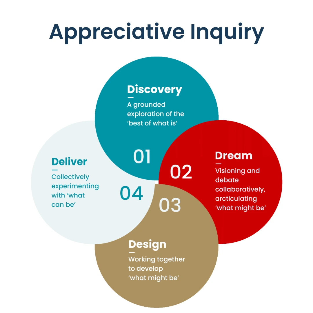 Appreciative Inquiry